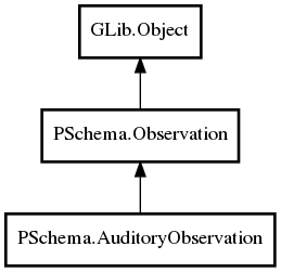 Object hierarchy for AuditoryObservation