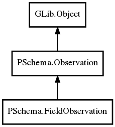 Object hierarchy for FieldObservation