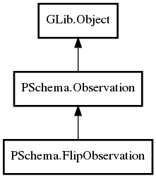 Object hierarchy for FlipObservation