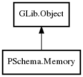 Object hierarchy for Memory