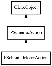 Object hierarchy for MotorAction