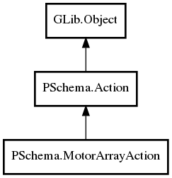 Object hierarchy for MotorArrayAction