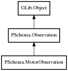 Object hierarchy for MotorObservation