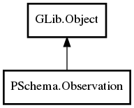 Object hierarchy for Observation