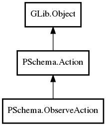 Object hierarchy for ObserveAction