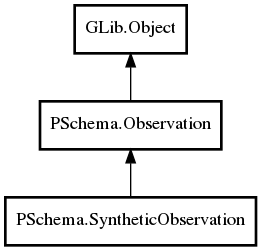Object hierarchy for SyntheticObservation
