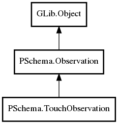 Object hierarchy for TouchObservation