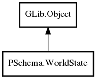 Object hierarchy for WorldState